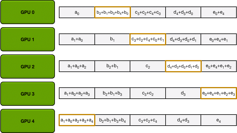 关于分布式训练的线性加速实践详解