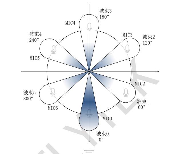 关于环形6麦克风阵列+语音合成芯片的性能分析和介绍