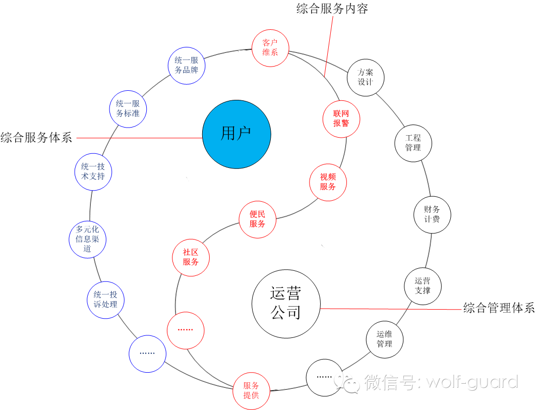 关于安全综合运营服务的分析和先容