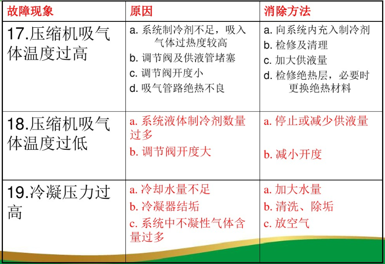 螺杆压缩机常见故障及处理方法