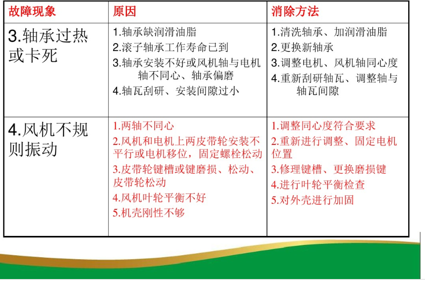 風(fēng)機故障的現(xiàn)象及處理