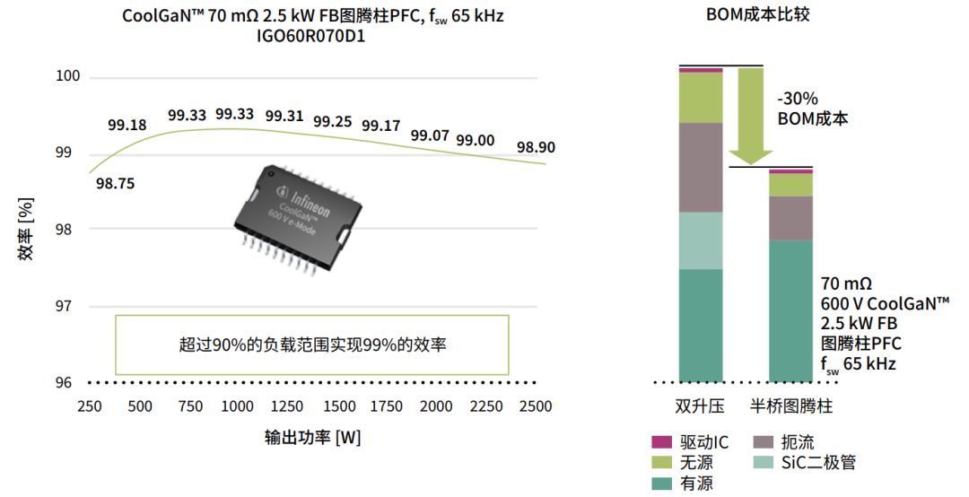 关于英飞凌GaN系列产品的性能和应用分析