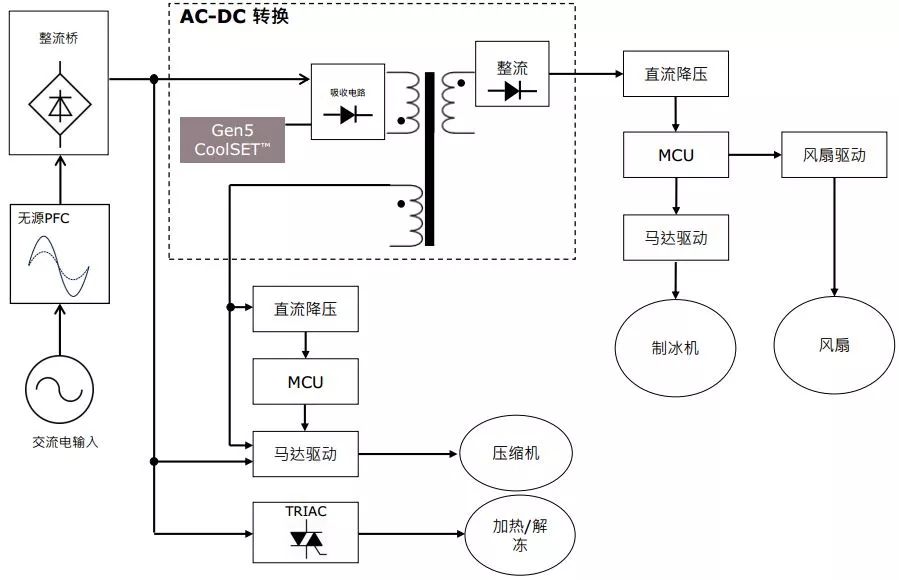 關(guān)于家電輔助電源解決方案的分析和應(yīng)用