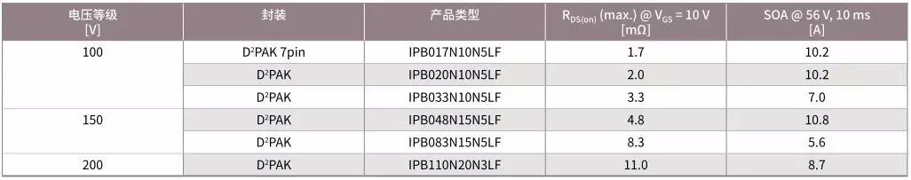 关于低RDS(on) 与宽安全工作区之间的联系分析