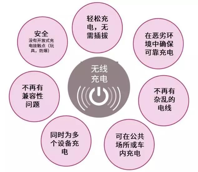 qi无线充电_无线充电的好处_无线充电功能