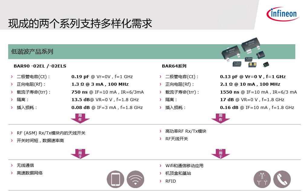 关于典型和非典型无线通信应用射频前端之解决方案的分析和介绍