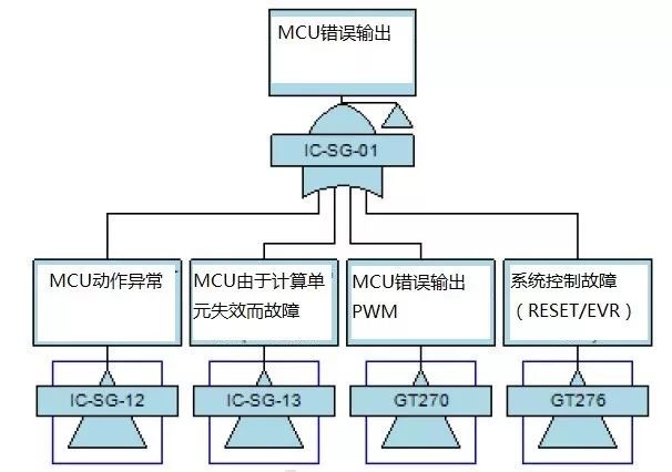 关于车载网络解决方案的分析和介绍