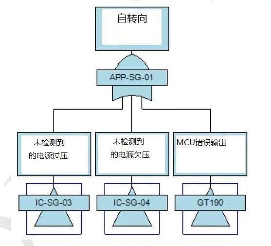 关于车载网络解决方案的分析和介绍