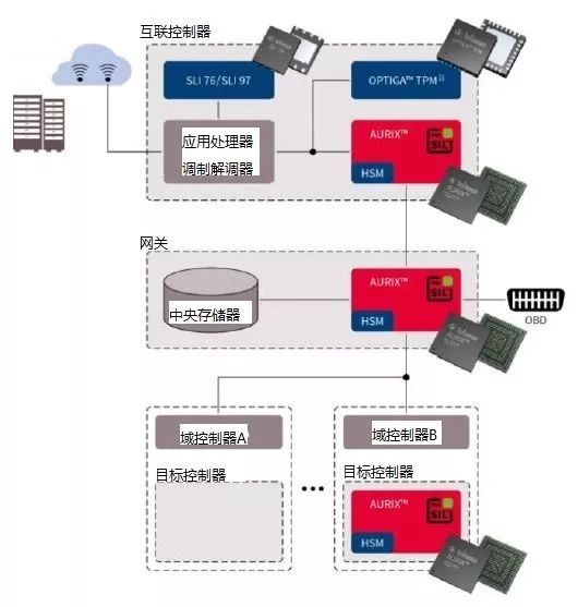 关于车载网络解决方案的分析和介绍