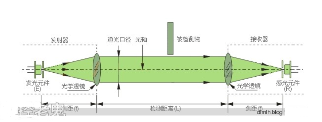 光電開關原理與分類