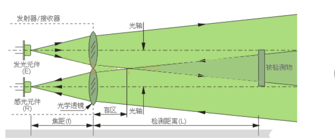 光電開(kāi)關(guān)原理與分類(lèi)