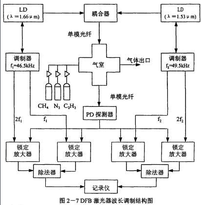 差分吸收法介绍