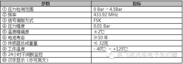 关于胎压监测系统的性能分析介绍