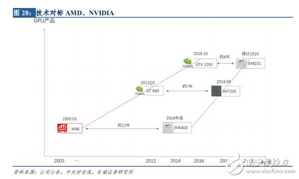 國產(chǎn)GPU發(fā)力 性能有望接近GTX1080