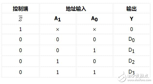 數據選擇器的工作原理