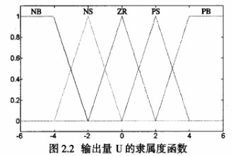 电冰箱中基于微处理器构成的模糊控制系统的设计