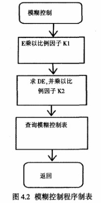 電冰箱中基于微處理器構(gòu)成的模糊控制系統(tǒng)的設(shè)計