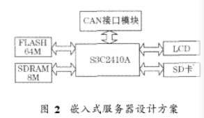 基于can總線和無線技術的工業(yè)遠程集中監(jiān)控系統的設計