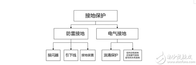 光伏系統(tǒng)接地，防雷接地和電氣接地，絕緣阻抗過低等問題