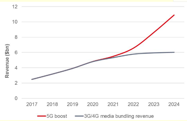 5G将推动电信运营商OTT捆绑收入增加总额近110亿美元