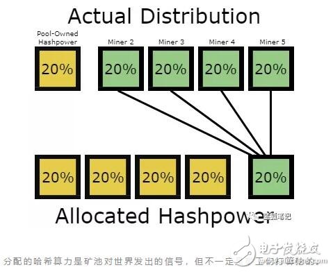 如何用新哈希协议实现比特币挖矿的去中心化