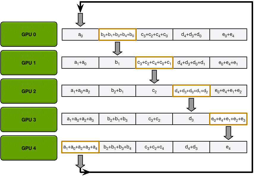 关于分布式训练的线性加速实践详解