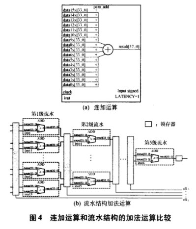 采用FPGA器件和DSP模块实现FIR脉动滤波器的设计