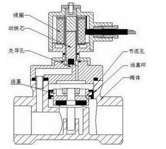 电磁阀的工作原理及用途