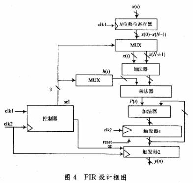 利用利用FPGA乘累加快速算法實現(xiàn)高速FIR數字濾波器的設計