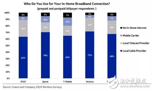 移动5G服务将越来越多地吸引宽带客户并逐渐取代家庭宽带