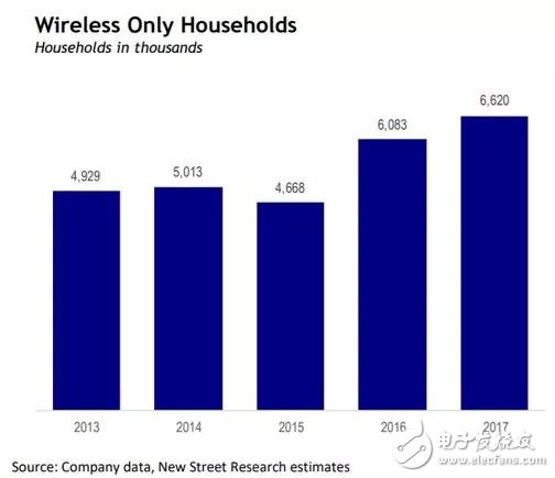 移动5G服务将越来越多地吸引宽带客户并逐渐取代家庭宽带