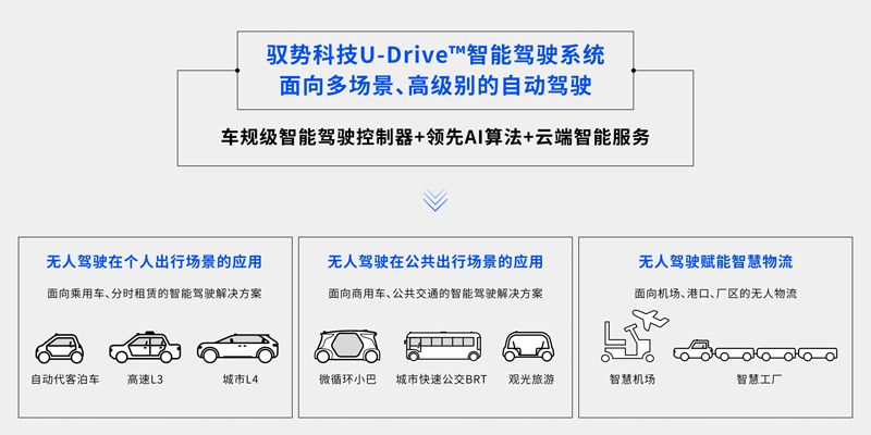 关于驭势科技打造全栈无人驾驶的理解和说明