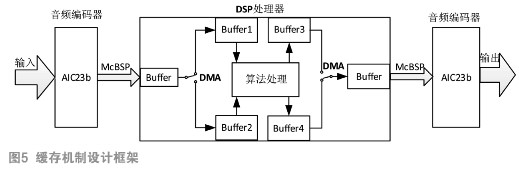 DSP系統(tǒng)的自適應(yīng)回聲消除模塊的設(shè)計(jì)