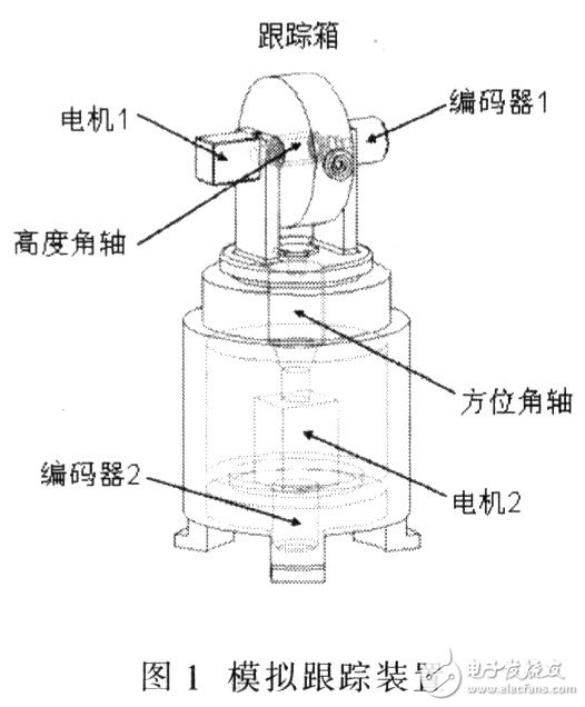 利用TMS320F2806型DSP实现太阳光线自动跟踪控制系统的设计