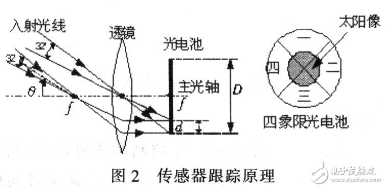 利用TMS320F2806型DSP实现太阳光线自动跟踪控制系统的设计