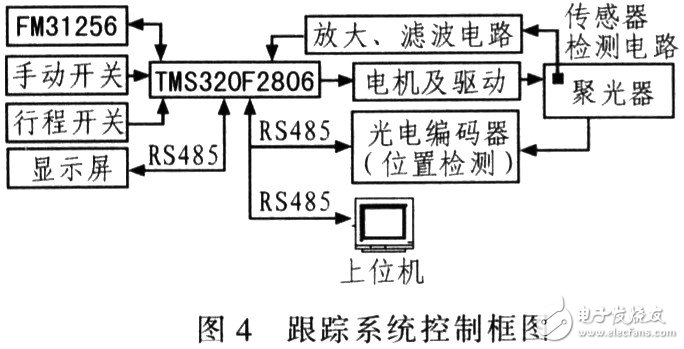 利用TMS320F2806型DSP实现太阳光线自动跟踪控制系统的设计