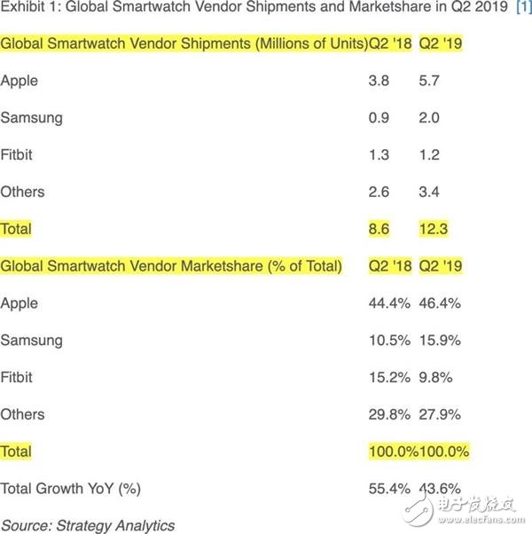 AppeleWatch依然是全球最畅销的智能手表 2019年第二季度出货量市场份额达到46.4%