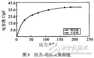 MEMS技术