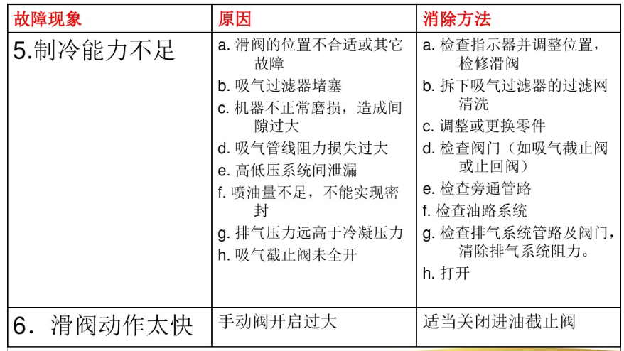 螺杆压缩机常见故障及处理方法