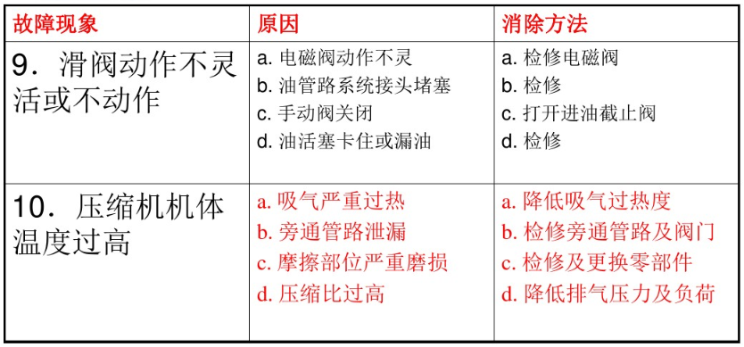 螺杆压缩机常见故障及处理方法