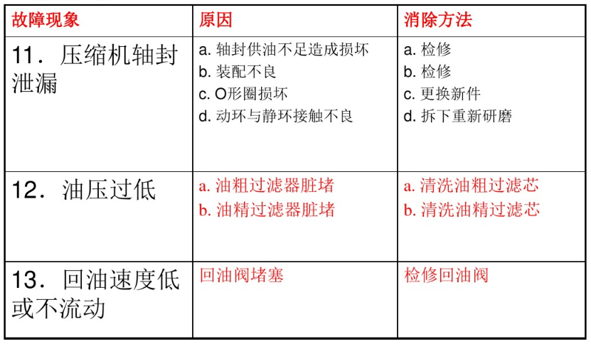 螺桿壓縮機(jī)常見故障及處理方法