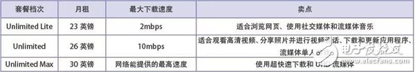 全球运营商的5G套餐发展进程分析