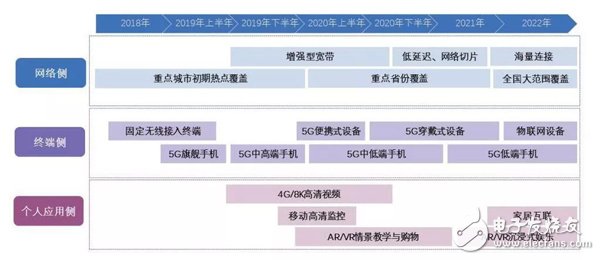 全球运营商的5G套餐发展进程分析