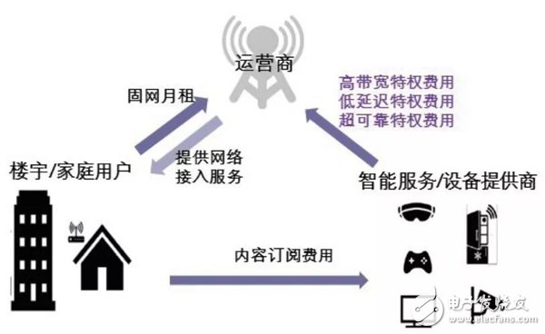 全球运营商的5G套餐发展进程分析