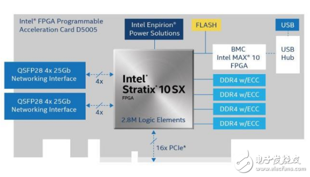 英特尔推出FPGA加速卡助力高性能计算