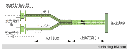 光電開關原理與分類