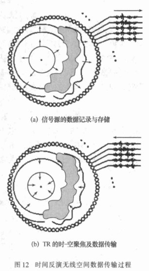 無線傳感器網絡中的整流天線技術和時間反演算法的研究現況如何