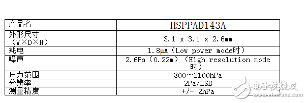 数字防水气压传感器“HSPPAD143A”开始量产
