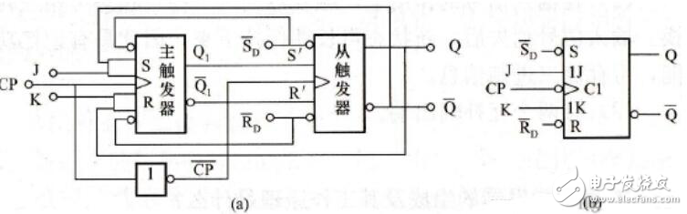 主從jk觸發(fā)器工作原理