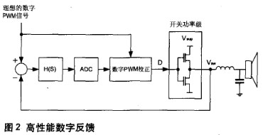 提高Class D放大器音頻性能的高保真系統(tǒng)解決方案